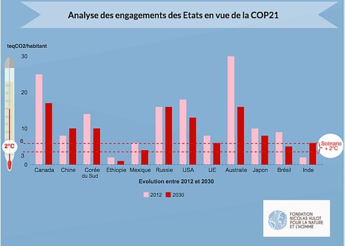 GES par habitant suite INDC