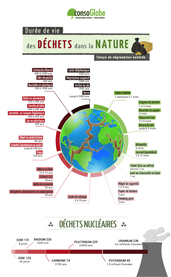 Durée de vie des déchets