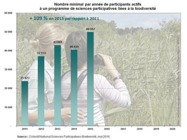 chiffres sciences participatives