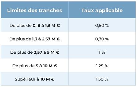 Tableau IFI