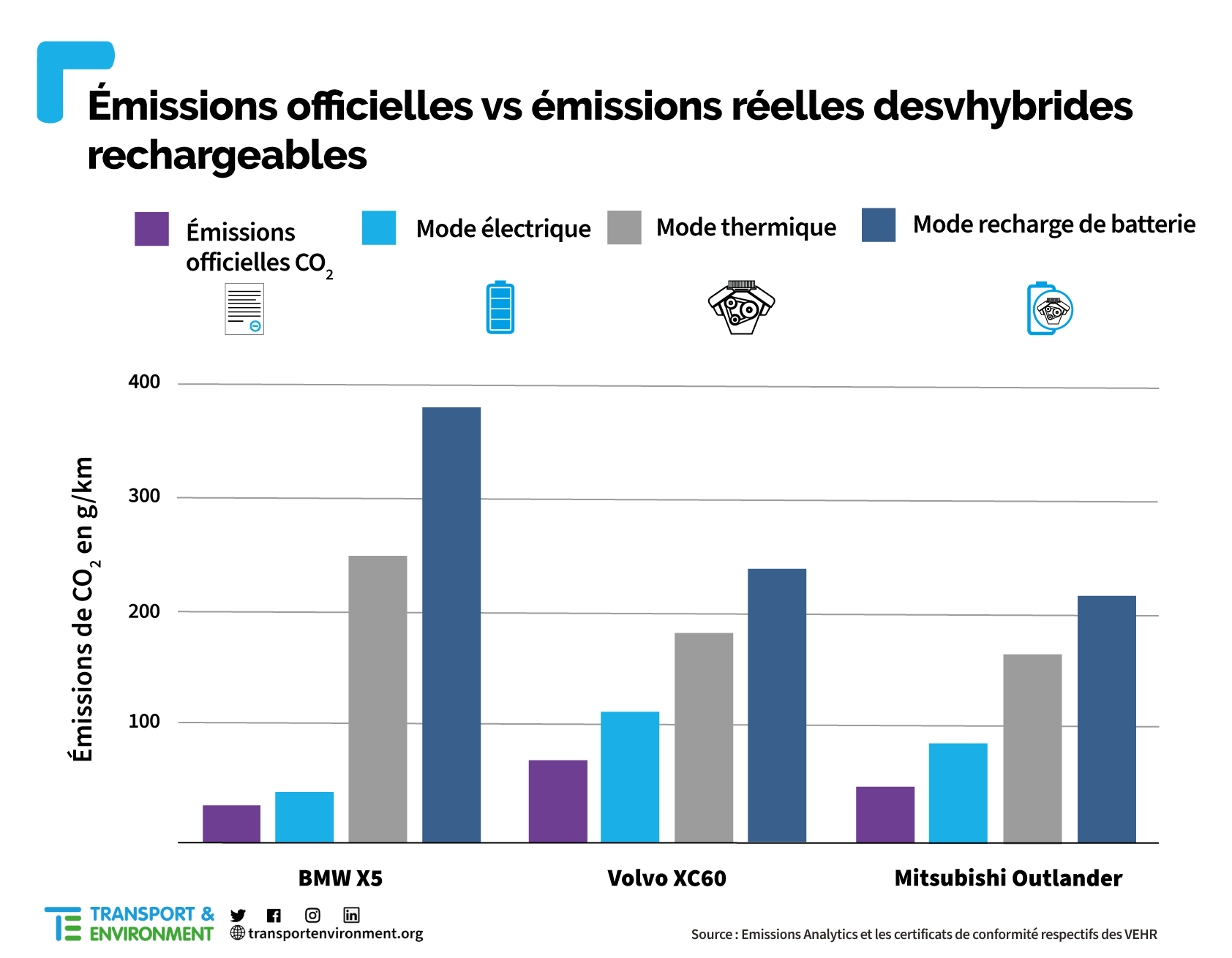 Emissions CO2 voitures hybrides