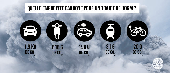 Empreinte carbone d'un trajet de 10km