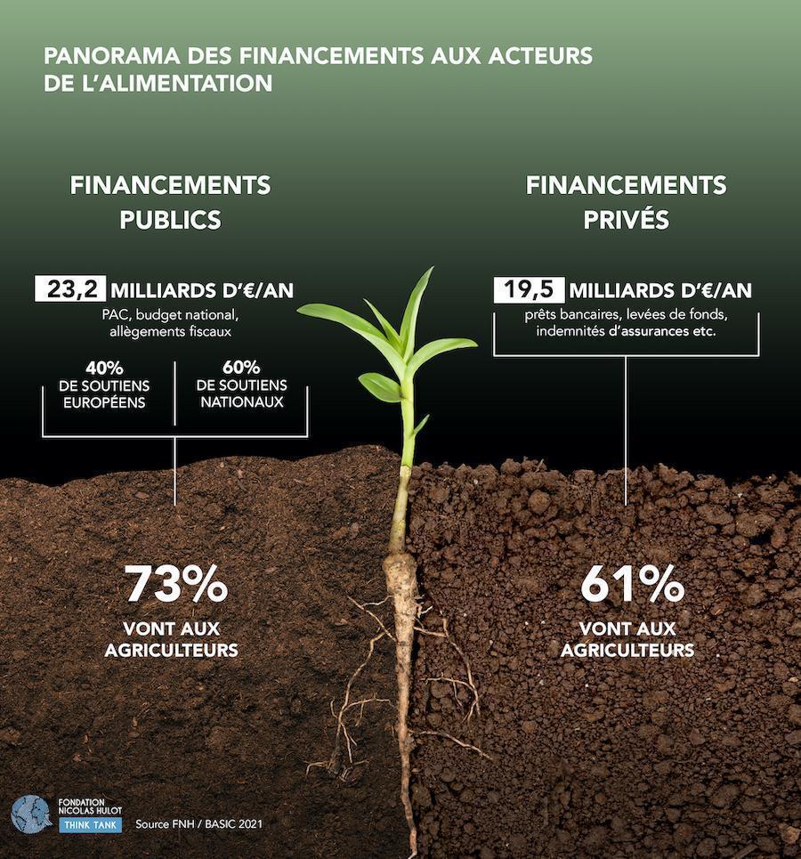 Panorama des financements et pesticides