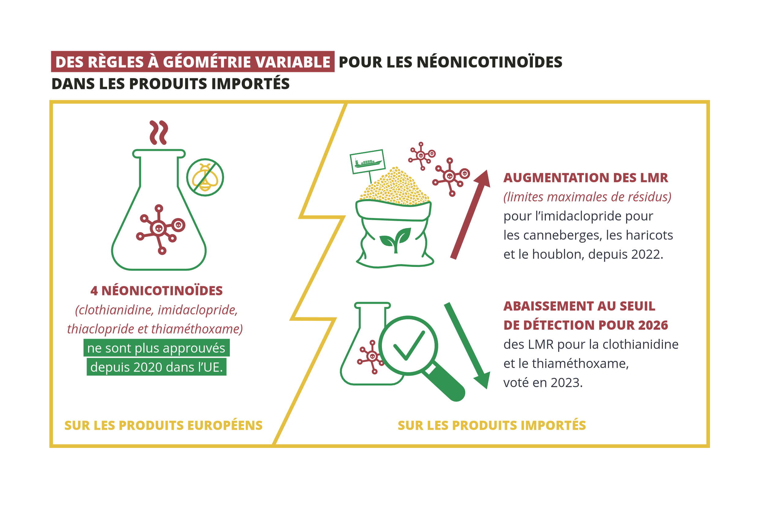 Des règles à géométrie variable pour les néonicotinoïdes importés en Europe