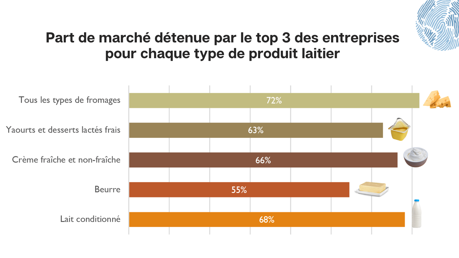 Part de marché détenue par le top 3 des entreprises pour chaque type de produit laitier